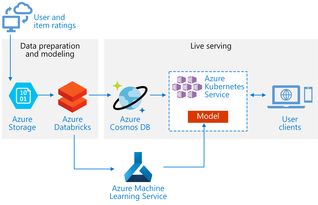 微軟開源項(xiàng)目 企業(yè)級(jí)可擴(kuò)展推薦系統(tǒng)實(shí)踐指南